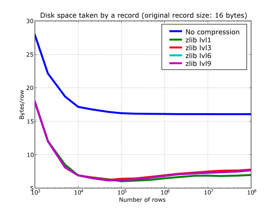 ../_images/compressed-recordsize-zlib.png