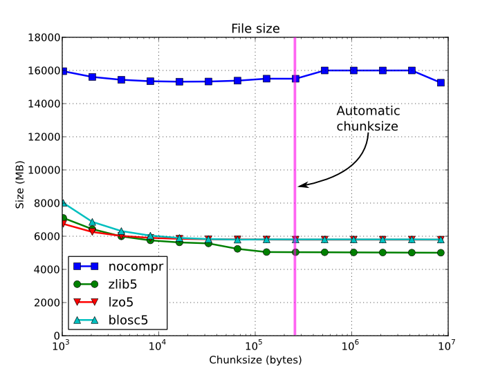 ../_images/filesizes-chunksize-15GB.png